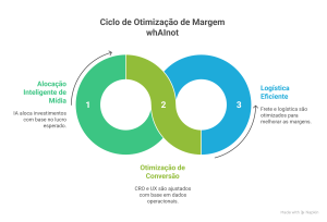 Martech WhAI Not conectando marketing e operação para e-commerces