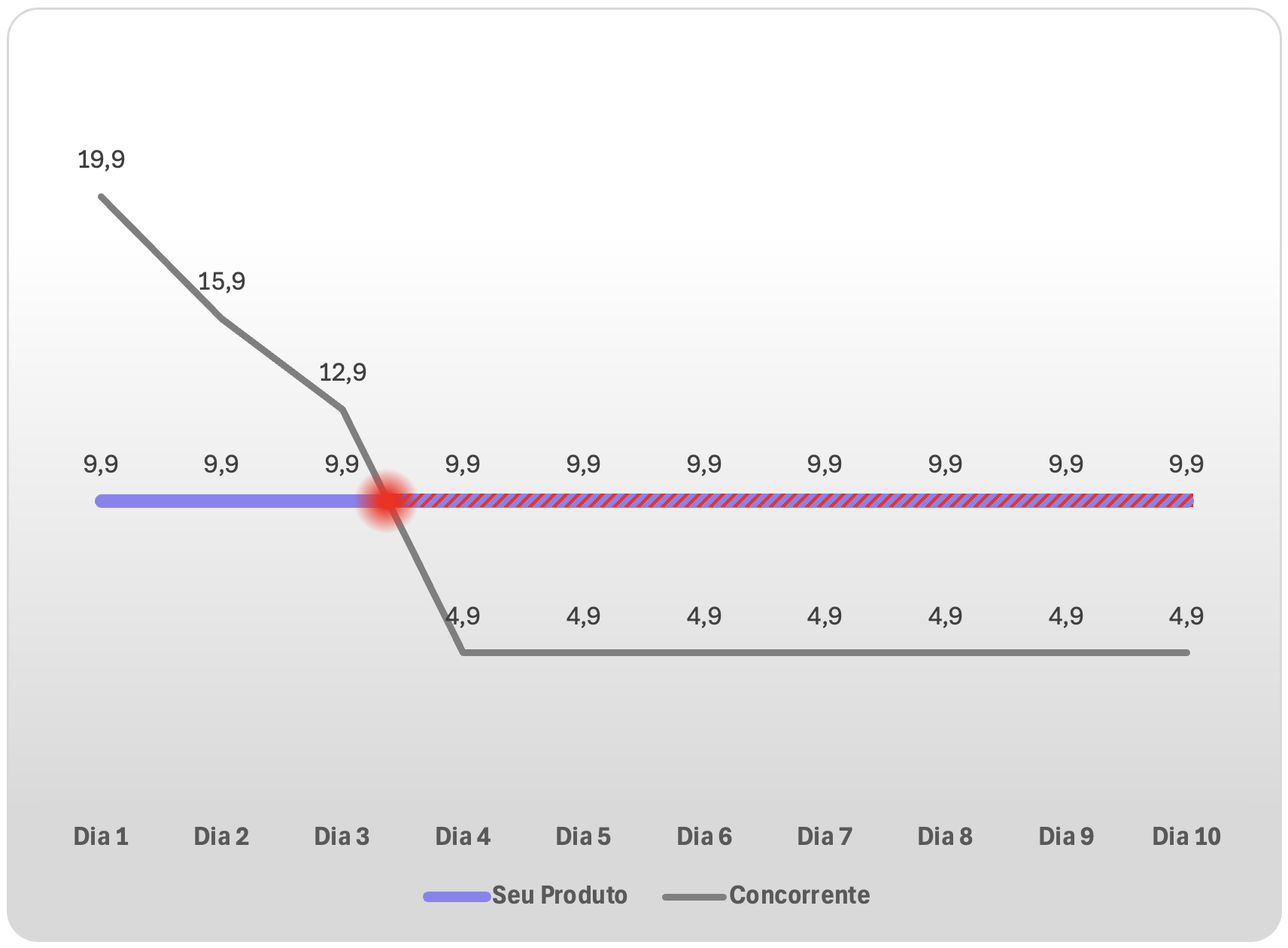 Dashboard comparativo de preço e prazo